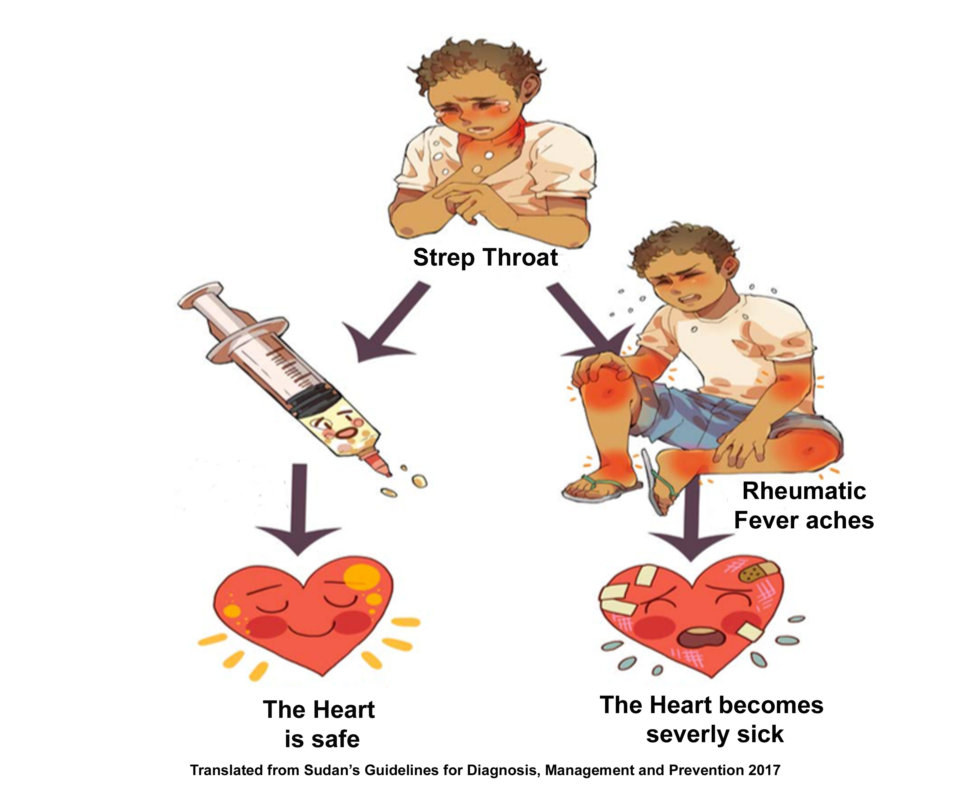 The RHD disease 